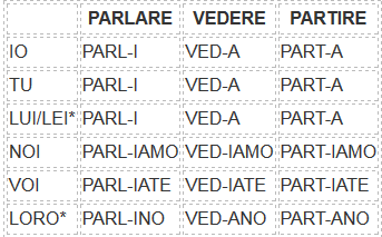 present of the subjunctive in Italian